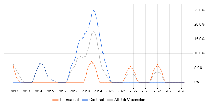 Active Directory job vacancy trend in Atherstone