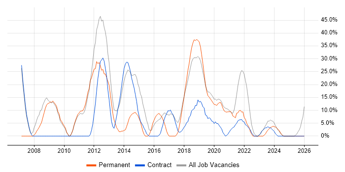 Analyst job vacancy trend in Atherstone