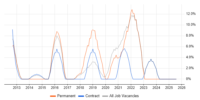 Job vacancy trend for Analytics in Atherstone