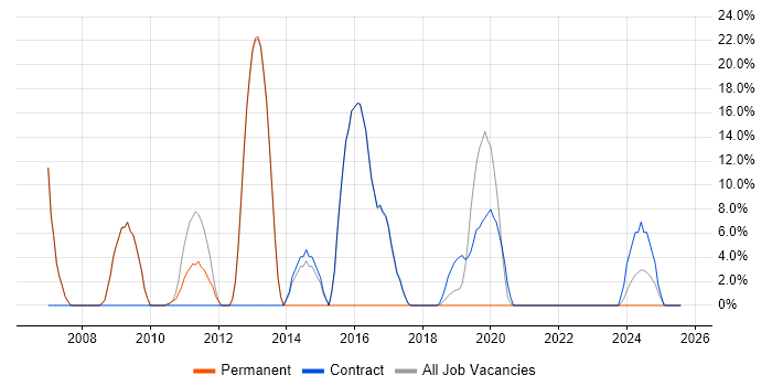 Job vacancy trend for Architect in Atherstone