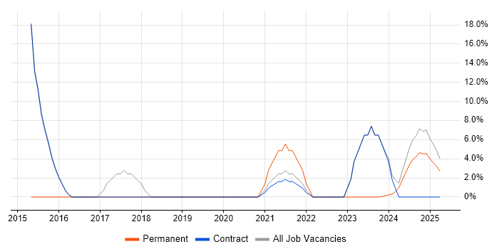 Job vacancy trend for Asset Management in Atherstone