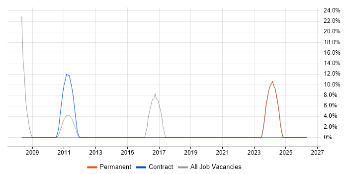 Automotive job vacancy trend in Atherstone