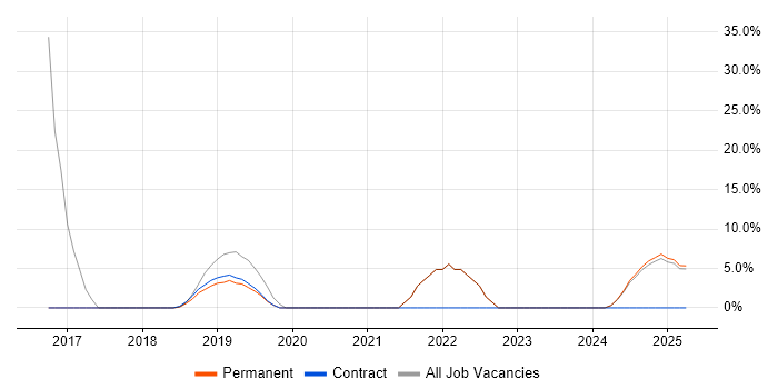 Job vacancy trend for AWS in Atherstone
