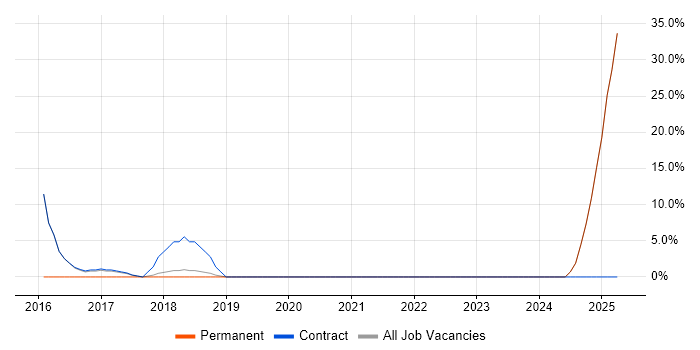 Job vacancy trend for Business Development in Atherstone