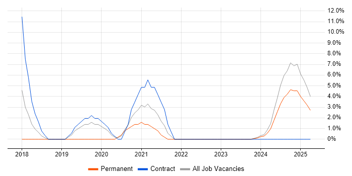 Job vacancy trend for CCNP in Atherstone