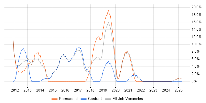 Job vacancy trend for Change Management in Atherstone