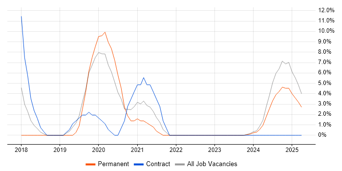 Job vacancy trend for Cisco Certification in Atherstone