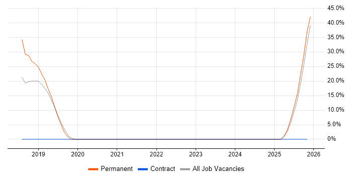 Cloud Computing job vacancy trend in Atherstone