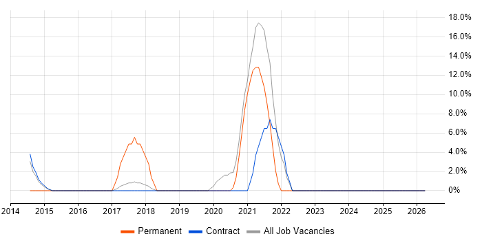 Collaborative Working job vacancy trend in Atherstone