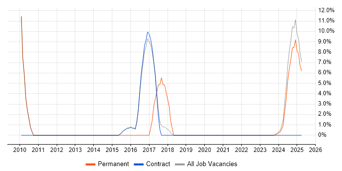 Job vacancy trend for Computer Science Degree in Atherstone Job vacancy trend for Computer Science Degree in Atherstone