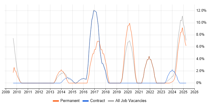Job vacancy trend for Computer Science in Atherstone Job vacancy trend for Computer Science in Atherstone