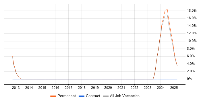 Job vacancy trend for Contingency Planning in Atherstone Job vacancy trend for Contingency Planning in Atherstone