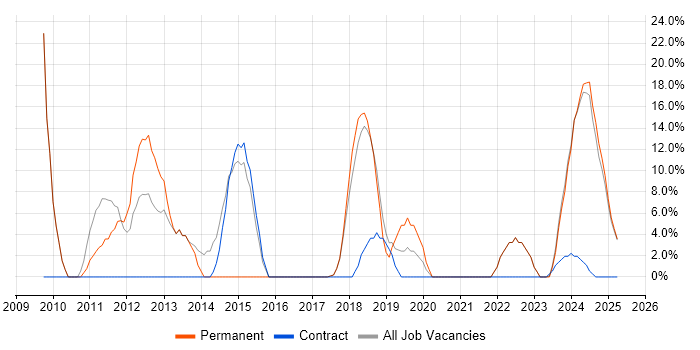 Job vacancy trend for Continuous Improvement in Atherstone Job vacancy trend for Continuous Improvement in Atherstone