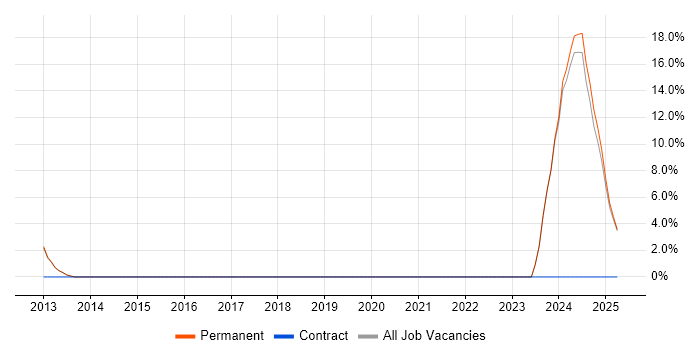 Job vacancy trend for Creative Thinking in Atherstone Job vacancy trend for Creative Thinking in Atherstone