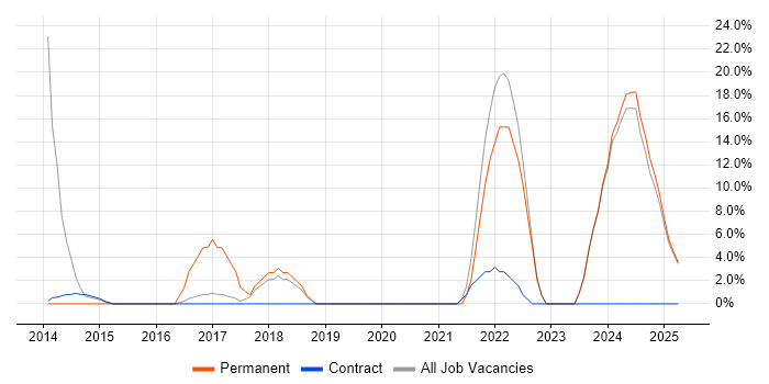 Job vacancy trend for Customer Experience in Atherstone Job vacancy trend for Customer Experience in Atherstone