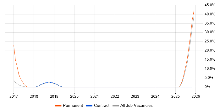 Cybersecurity job vacancy trend in Atherstone