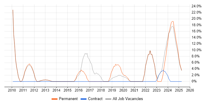 Job vacancy trend for Data Analysis in Atherstone