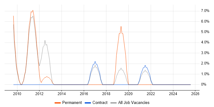 Job vacancy trend for Data Modelling in Atherstone