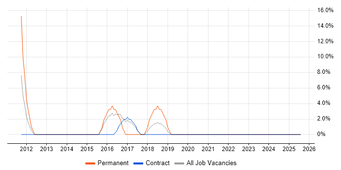 Job vacancy trend for Data Warehouse in Atherstone