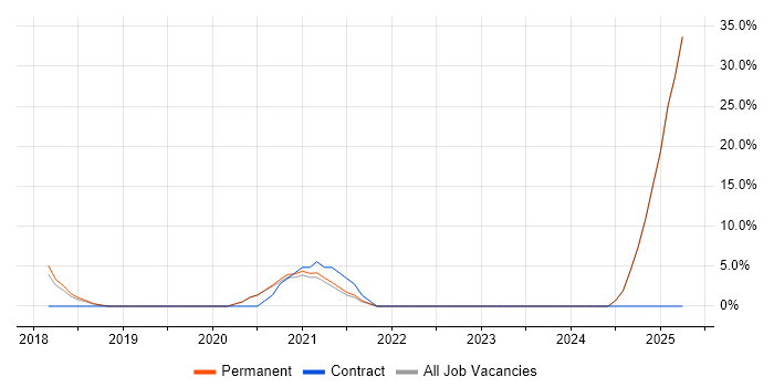 Job vacancy trend for Deadline-Driven in Atherstone