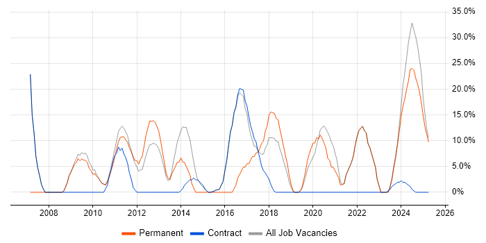 Job vacancy trend for Degree in Atherstone Job vacancy trend for Degree in Atherstone