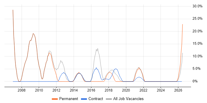 Developer job vacancy trend in Atherstone
