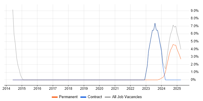 Job vacancy trend for Driving Licence in Atherstone