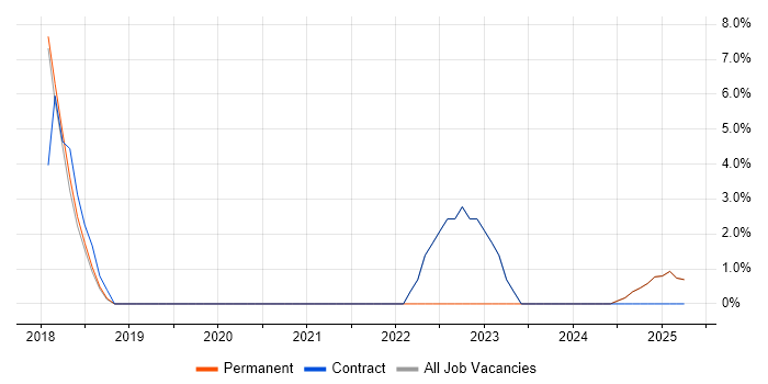 Job vacancy trend for Dynamics CRM in Atherstone