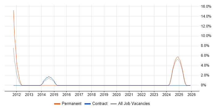 Enterprise Software job vacancy trend in Atherstone
