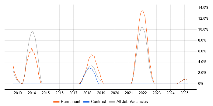 Job vacancy trend for ERP in Atherstone