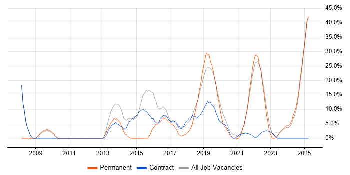 Job vacancy trend for Finance in Atherstone