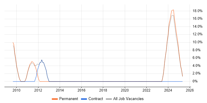 Job vacancy trend for Graduate in Atherstone Job vacancy trend for Graduate in Atherstone