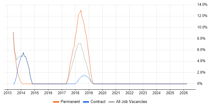 Infrastructure Engineer job vacancy trend in Atherstone