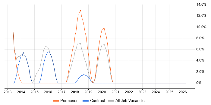 Infrastructure Engineering job vacancy trend in Atherstone