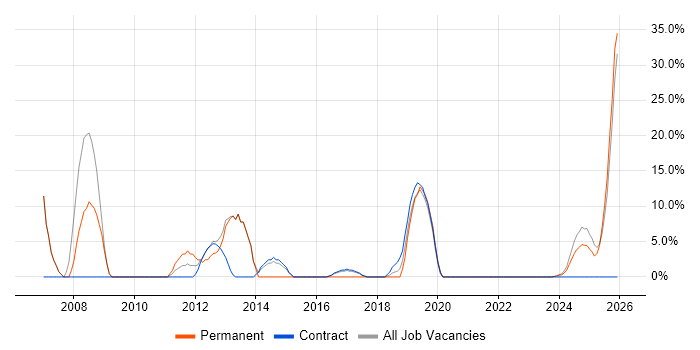Internet job vacancy trend in Atherstone