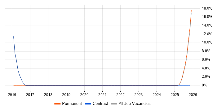 Inventory Management job vacancy trend in Atherstone