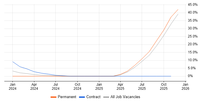 IoT job vacancy trend in Atherstone