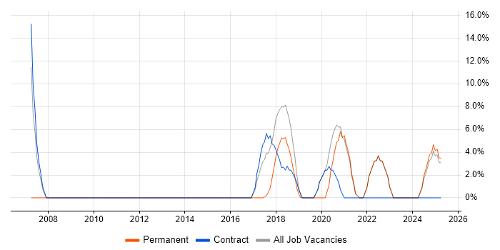 Job vacancy trend for IT Manager in Atherstone