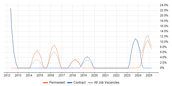 Job vacancy trend for IT Support in Atherstone