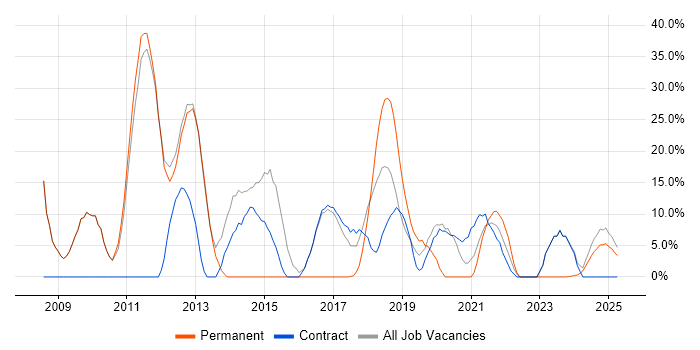 Job vacancy trend for ITIL in Atherstone Job vacancy trend for ITIL in Atherstone