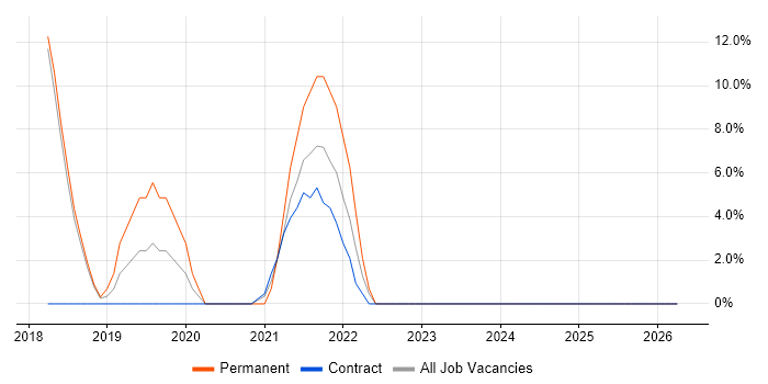 ITSM job vacancy trend in Atherstone