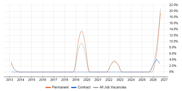 Legal job vacancy trend in Atherstone