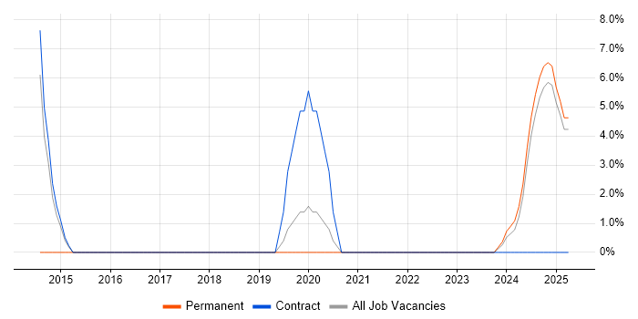 Job vacancy trend for Line Management in Atherstone
