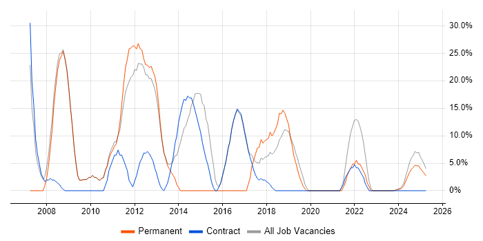 Job vacancy trend for Linux in Atherstone