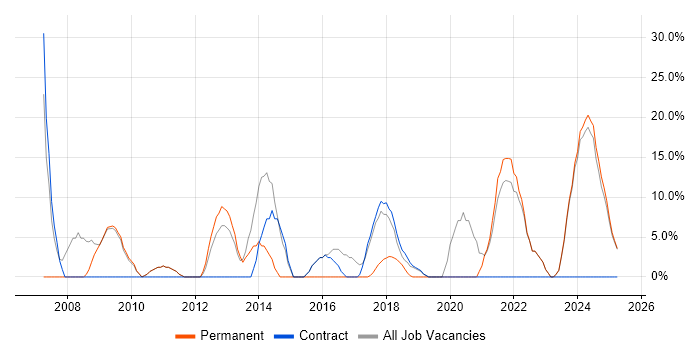 Job vacancy trend for Logistics in Atherstone Job vacancy trend for Logistics in Atherstone