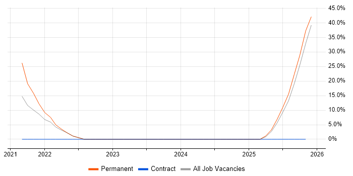 Machine Learning job vacancy trend in Atherstone