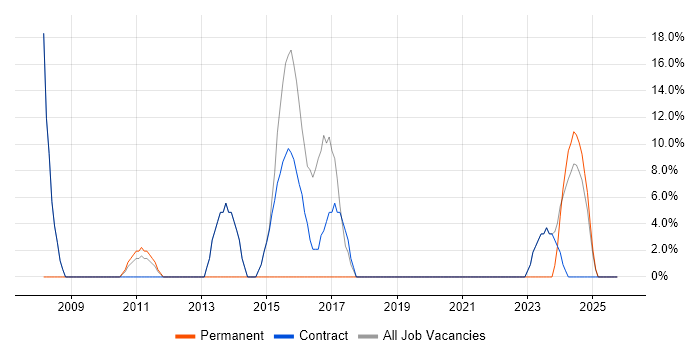 Manufacturing job vacancy trend in Atherstone