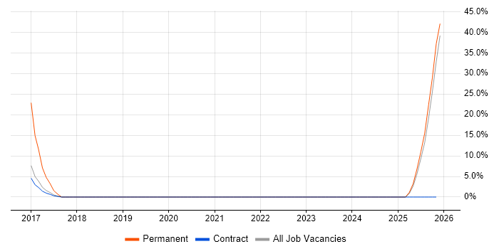 Master's Degree job vacancy trend in Atherstone