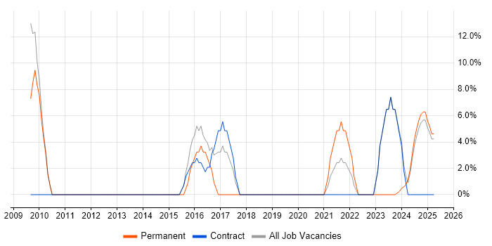 Job vacancy trend for Mathematics in Atherstone