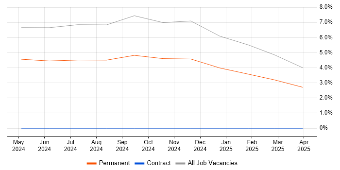 Job vacancy trend for MCSE in Atherstone